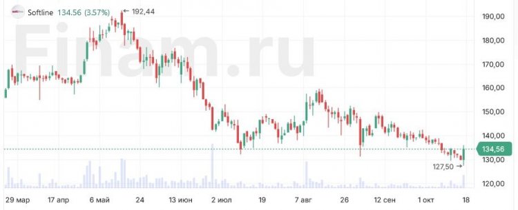 «Софтлайн» планирует программу выкупа 5% своих акций