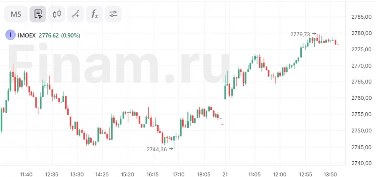 На российском рынке наблюдается позитив, несмотря на приближающееся заседание ЦБ
