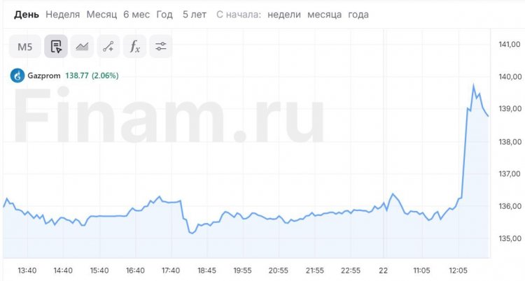 Акции «Газпрома» растут почти на 3% после прогнозов Минфина по росту дивидендов госкомпаний в 2025 году