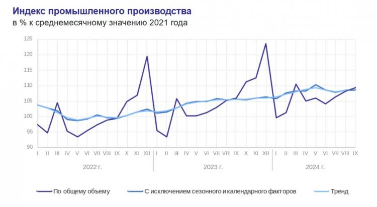 Промпроизводство в России за 9 месяцев выросло на 4,4%