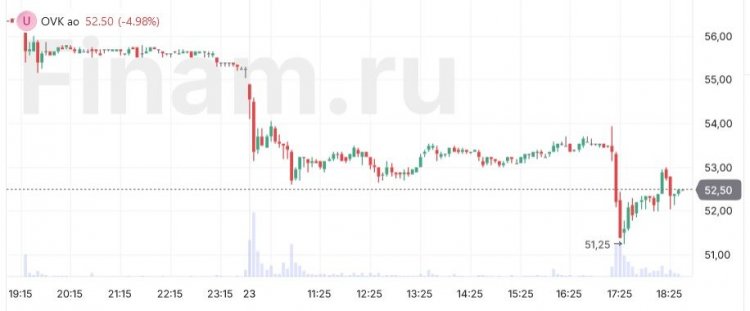 Акции ОВК упали на 5% на отчетности по РСБУ