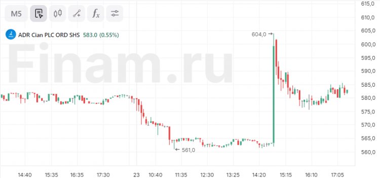 МКАО «Циан» изучает возможность выплаты специального дивиденда