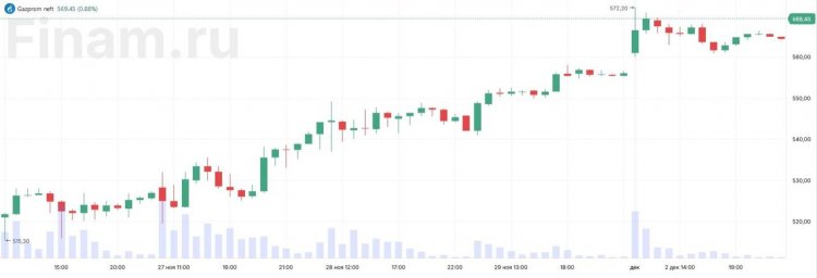 Рынок начал торги снижением, в плюсе «Газпром нефть»