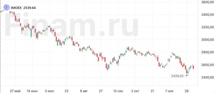 Рынок ждет волатильная динамика