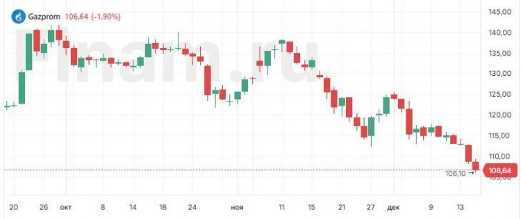 Котировки "Газпрома" упали до 106 рублей