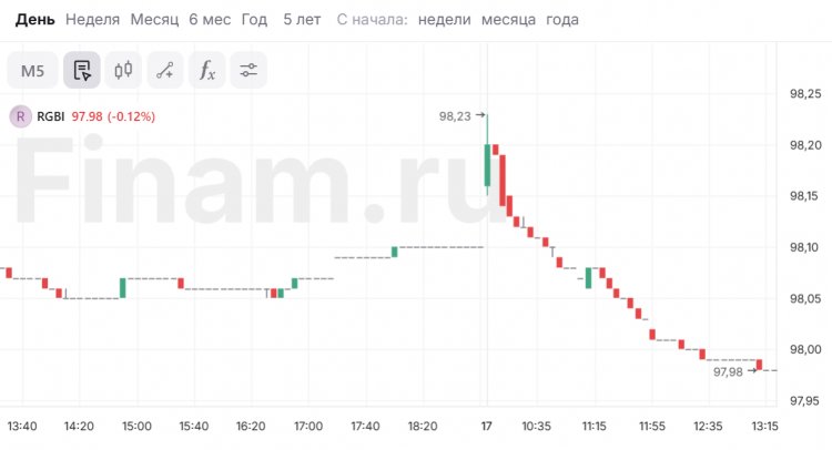 RGBI летит вниз