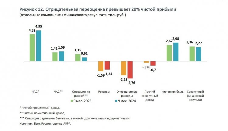 АКРА ожидает прибыль российских банков в 2025 году в размере 3,6-4,1 трлн рублей