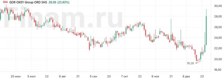 Акции «О’КЕЙ ГРУПП» дорожают на фоне известий о продаже бизнеса гипермаркетов менеджменту