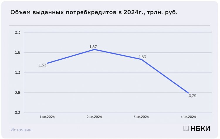 Объем выдач потребкредитов в России в 4 квартале снизился в 1,5 раза