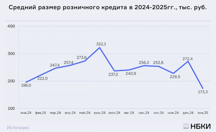 Средний размер выданных россиянам кредитов в январе упал до минимума с 2024 года