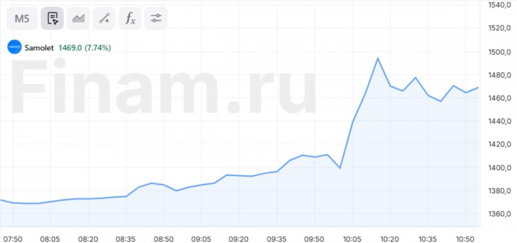Акции ГК «Самолет» подскочили на 7% после отчета о выручке сервиса продаж