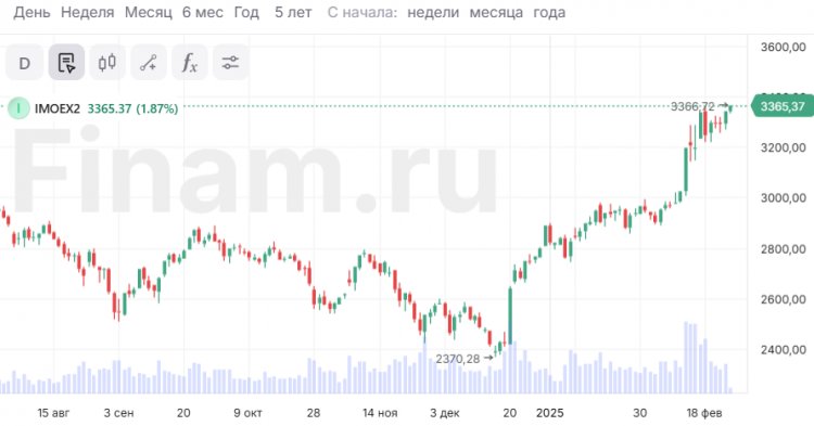 Рынок акций в России “набирает скорость”